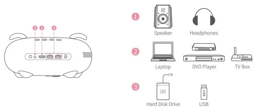 VANKYO Miracle 120 Mini Projector - Projector Connection