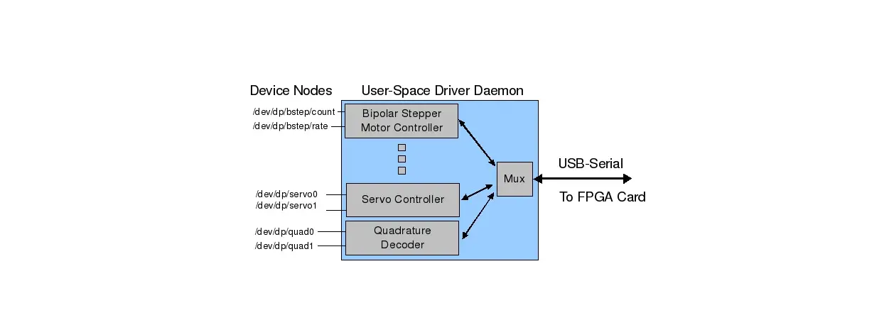 Um3078 St25dvxxkc Linux User Space Driver User Manual