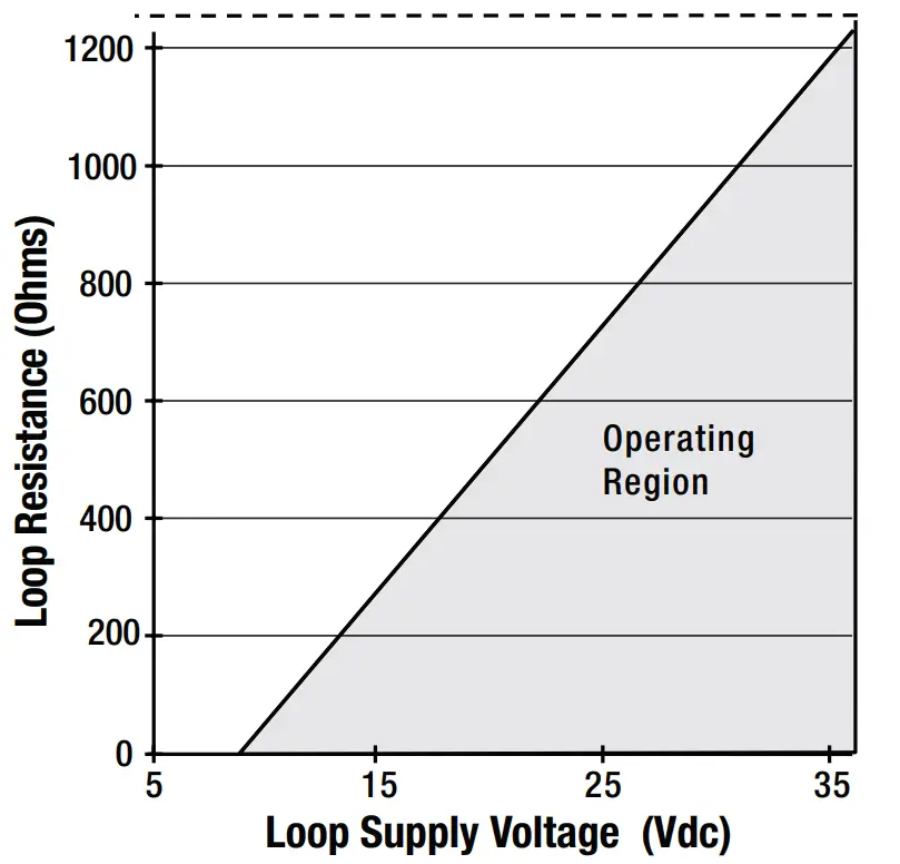 ASHCROFT E2F Explosion Proof Flameproof Pressure Transducer fig 3