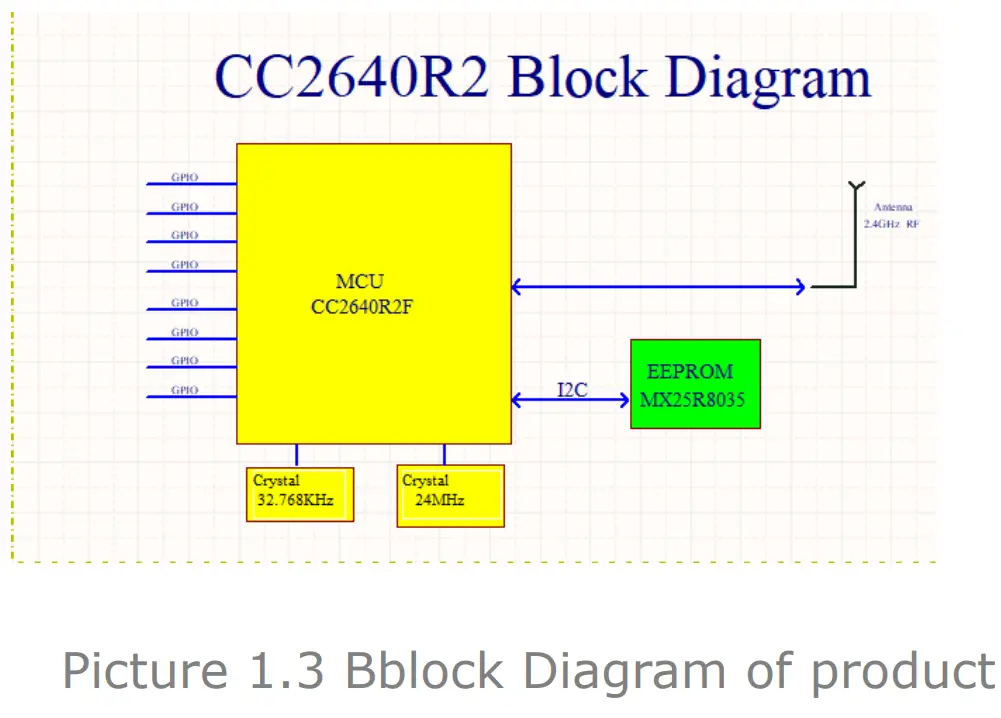 Iveda Solutions CC2640R2F Wireless Microcontroller - fig 2