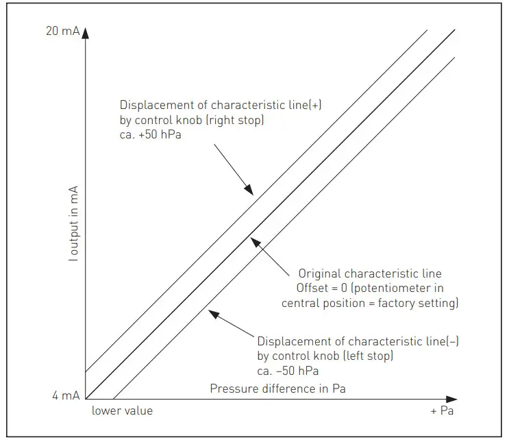 S S REGELTECHNIK WG01 ALD Barometers Measuring Transducers for Atmospheric Pressure Calibratable - Figure 4