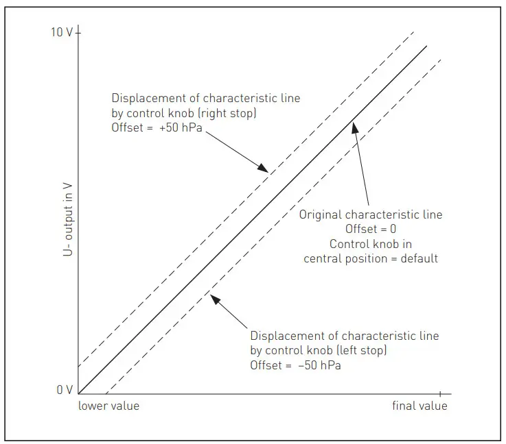 S S REGELTECHNIK WG01 ALD Barometers Measuring Transducers for Atmospheric Pressure Calibratable - Figure 5