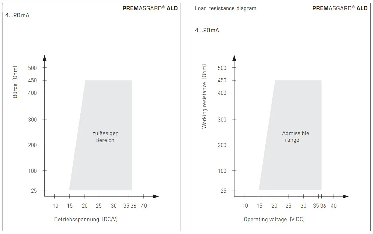 S S REGELTECHNIK WG01 ALD Barometers Measuring Transducers for Atmospheric Pressure Calibratable - Figure 9