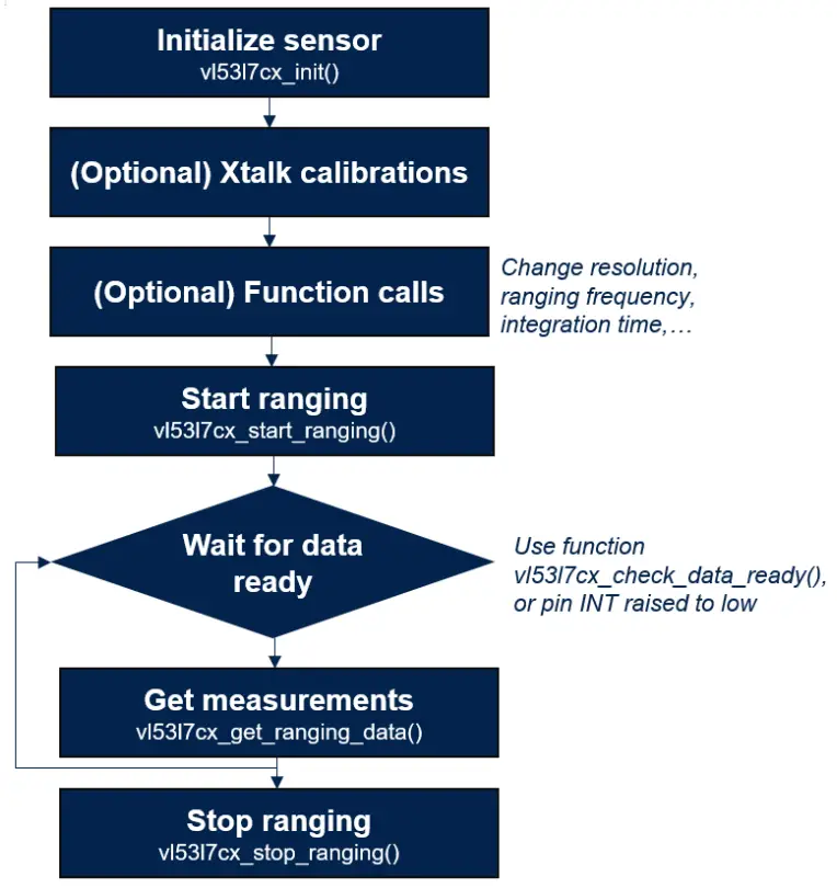 ST UM3038 Time of Flight Multizone Ranging Sensor fig 5