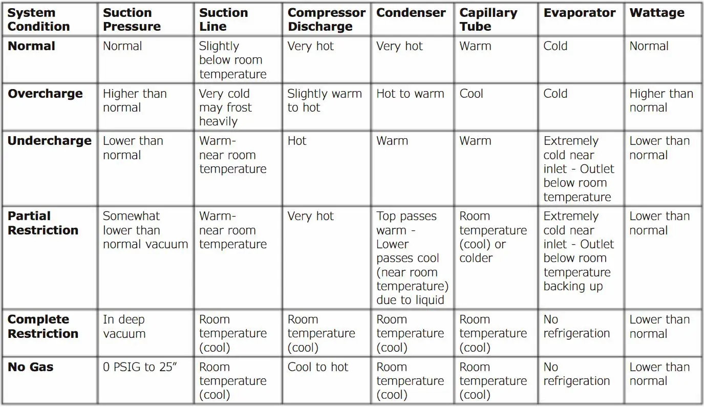 MARVEL MLRE224 Undercounter Refrigeration Owner's Manual - REGRIGERATION SYSTEM DIAGNOSIS GUIDE