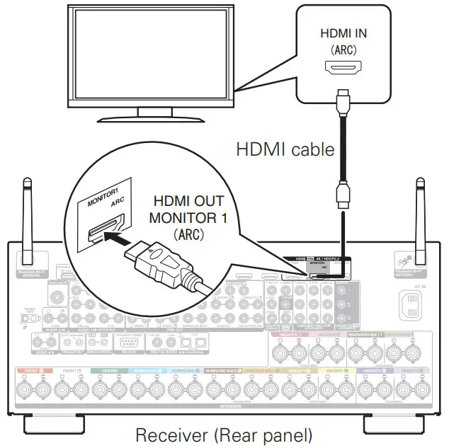 Connecting the receiver