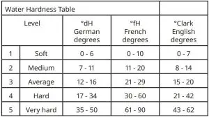 FIG 4 Water Hardness Table