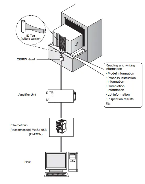 OMRON V640 Series RFID-