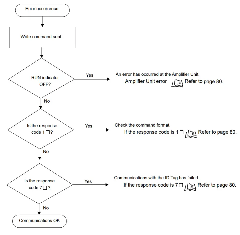 OMRON V640 Series RFID-fig42