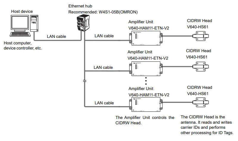 OMRON V640 Series RFID-fig58