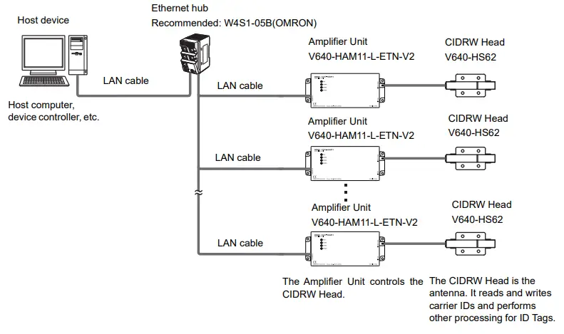 OMRON V640 Series RFID-fig59