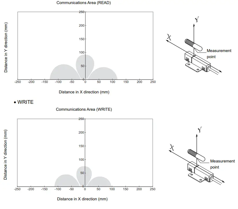 OMRON V640 Series RFID-fig62