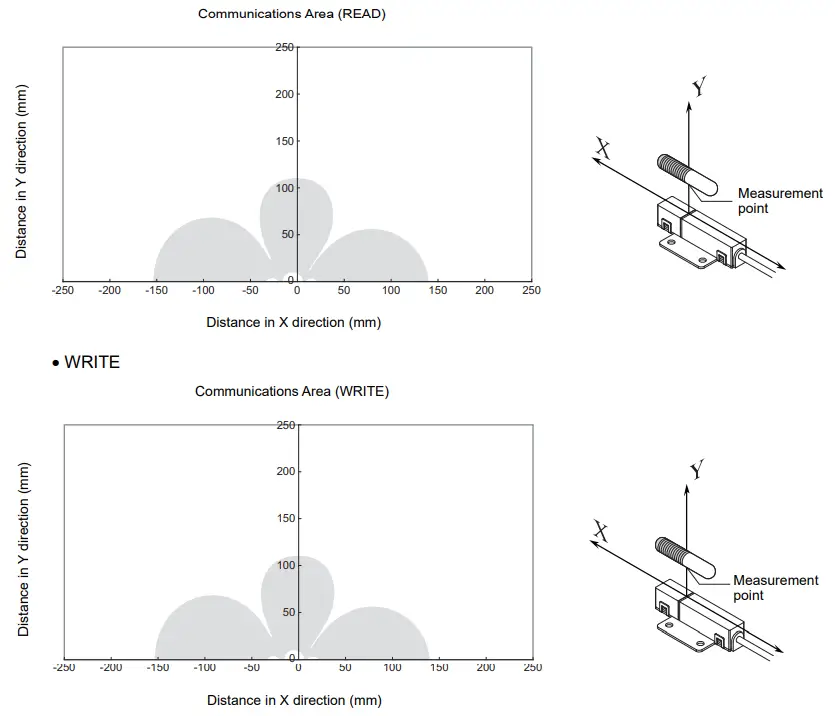 OMRON V640 Series RFID-fig68