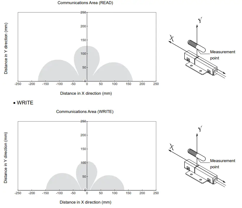 OMRON V640 Series RFID-fig74