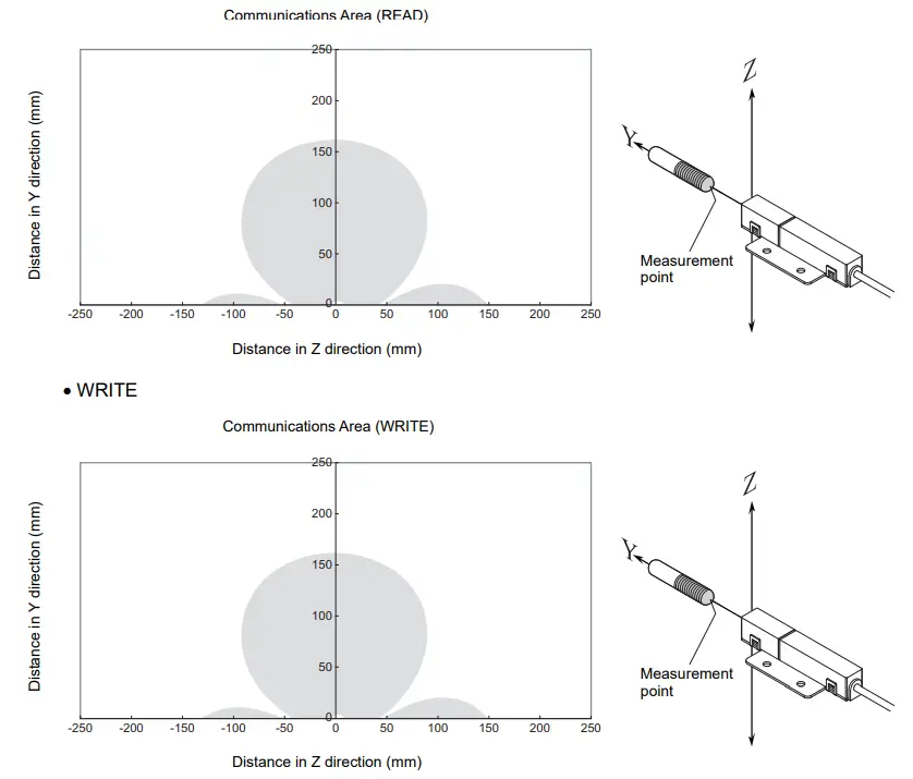 OMRON V640 Series RFID-fig79