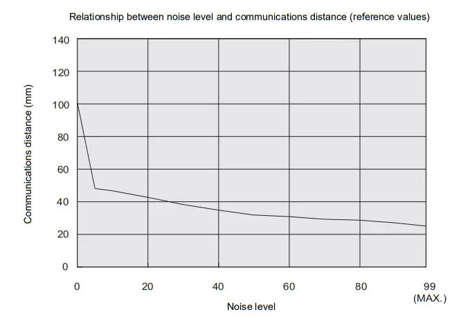 OMRON V640 Series RFID-fig92