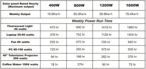 FIG 8 Solar Panels weekly power Chart