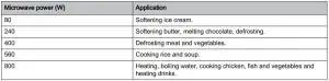 FIG 15 POWER SETTINGS FOR MICROWAVE COOKING