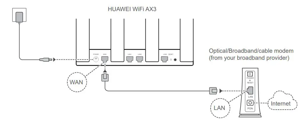 HUAWEI WiFi AX3 Dual Core WiFi 6 Router User Guide - Connecting the cables