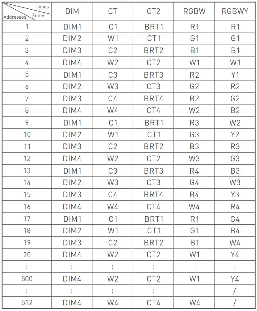 LTECH UB1 Intelligent Touch Panel Instruction Manual - DMX Channel Output Sheet