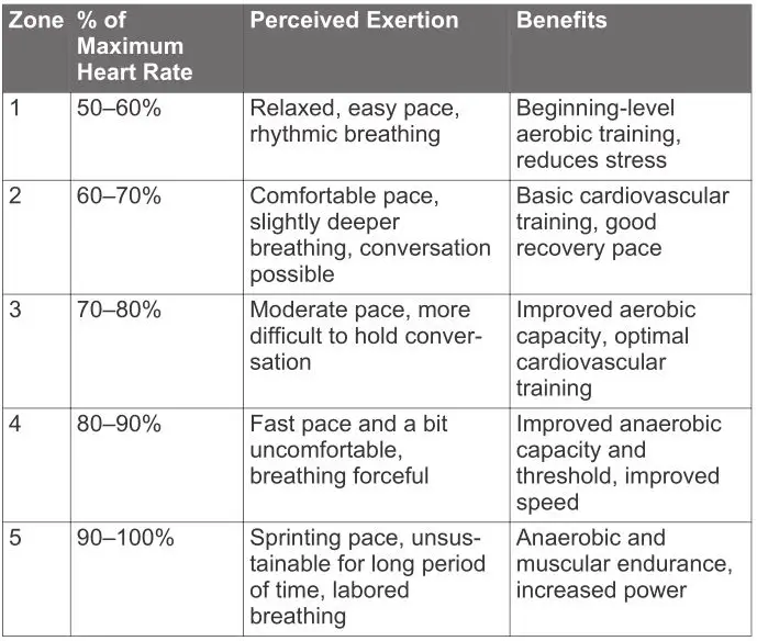 Garmin Vivosmart 4 - Heart Rate Zone Calculations