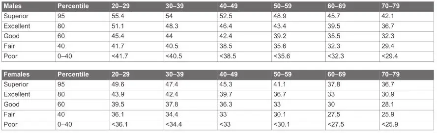 Garmin Vivosmart 4 - VO2 Max. Standard Ratings