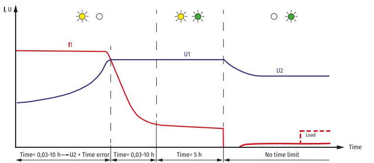 LEAB CHAMP 24 V Battery Charger - Charging characteristic