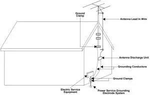 Antenna Grounding Diagram