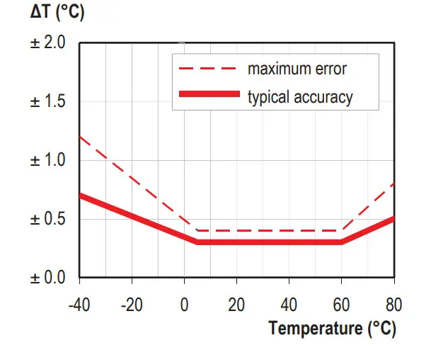 files thru the air WA-PRO-THP Temperature and Humidity Limit Alert Sensor - diagram 1
