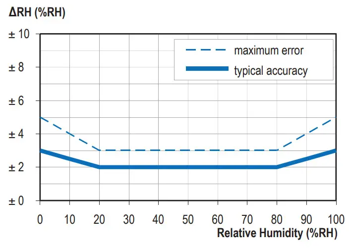 files thru the air WA-PRO-THP Temperature and Humidity Limit Alert Sensor - diagram 2