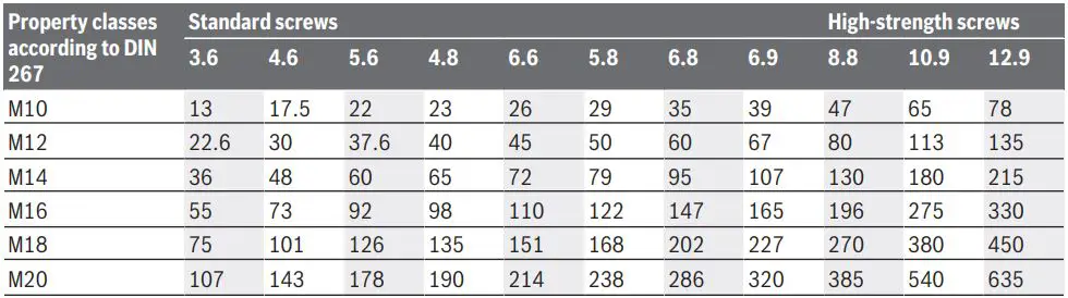BOSCH 18V-450 HC Cordless Impact Wrench Instruction Manual - Guide values for maximum screw tightening torques