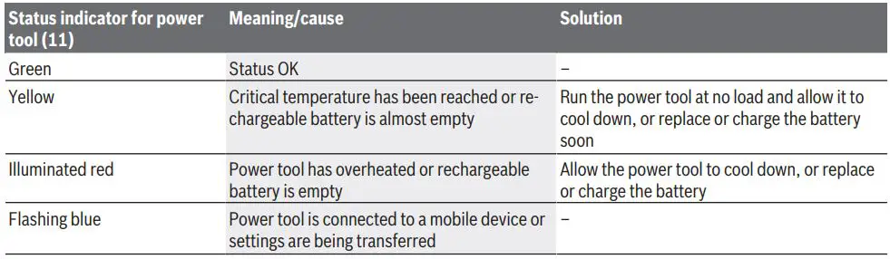 BOSCH 18V-450 HC Cordless Impact Wrench Instruction Manual - Status indications