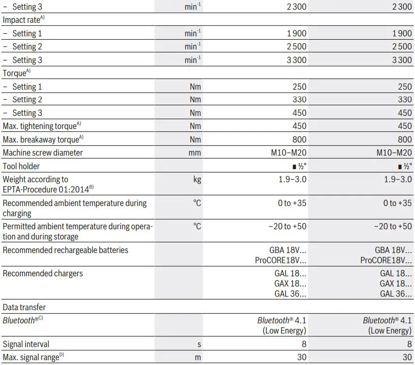 BOSCH 18V-450 HC Cordless Impact Wrench Instruction Manual - Technical Data