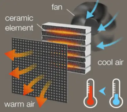 Portable Space Heater 1500W Energy Efficient Electric Personal Heaters (3)