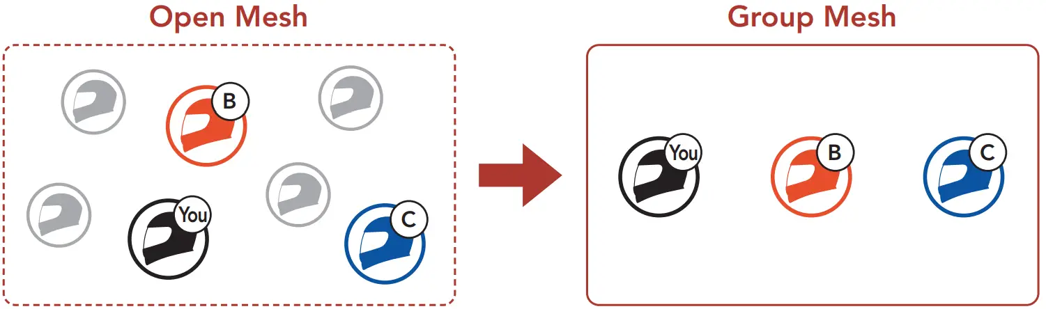 Open Mesh and Group Mesh