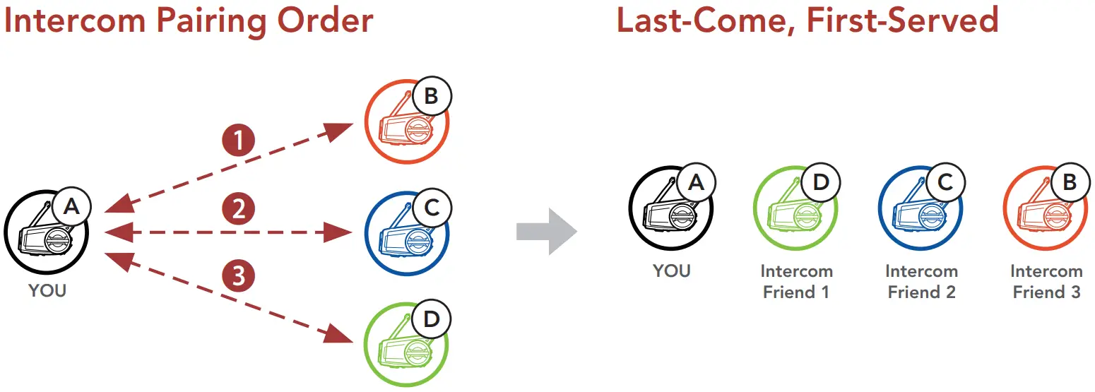 Intercom Pairing Order and Last-Come, First-Served