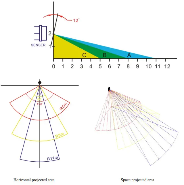 Wireless Occupancy & Temperature & Light Sensor - Detection coverage 1