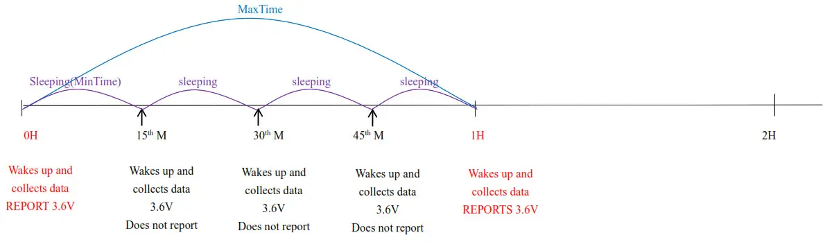 Wireless Occupancy & Temperature & Light Sensor - Example for MinTime MaxTime logic2