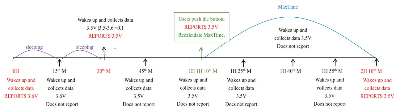 Wireless Occupancy & Temperature & Light Sensor - Example for MinTime MaxTime logic3