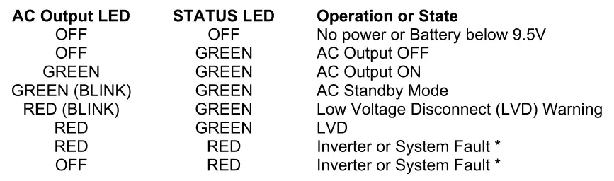 Morningstar SureSine-300 Watt Pure Sine Wave Inverter - AC Output LED - STATUS LED - Operation or State Table