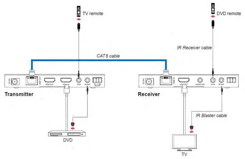 ALFATRON ALF-TPUK150 RS 18Gbps HDMI Over HDBaseT Extender with Bi Directional IR- IR system diagram