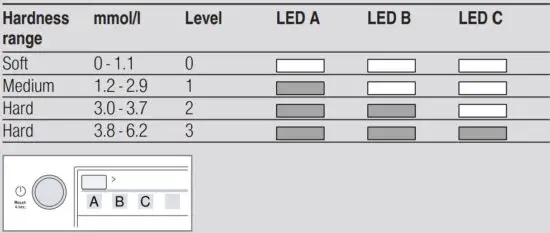 FIG 3 Overview of water hardness settings