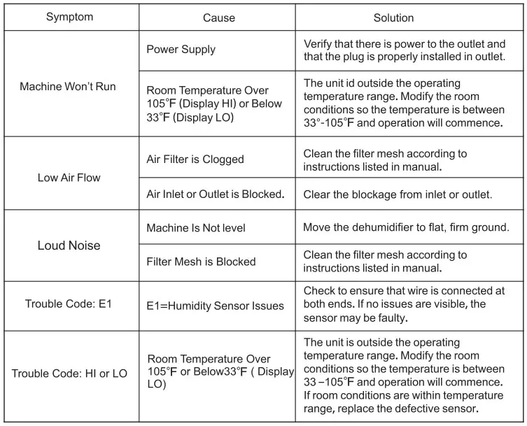 baseaire AirWerx 90 Dehumidifier - Troubleshooting