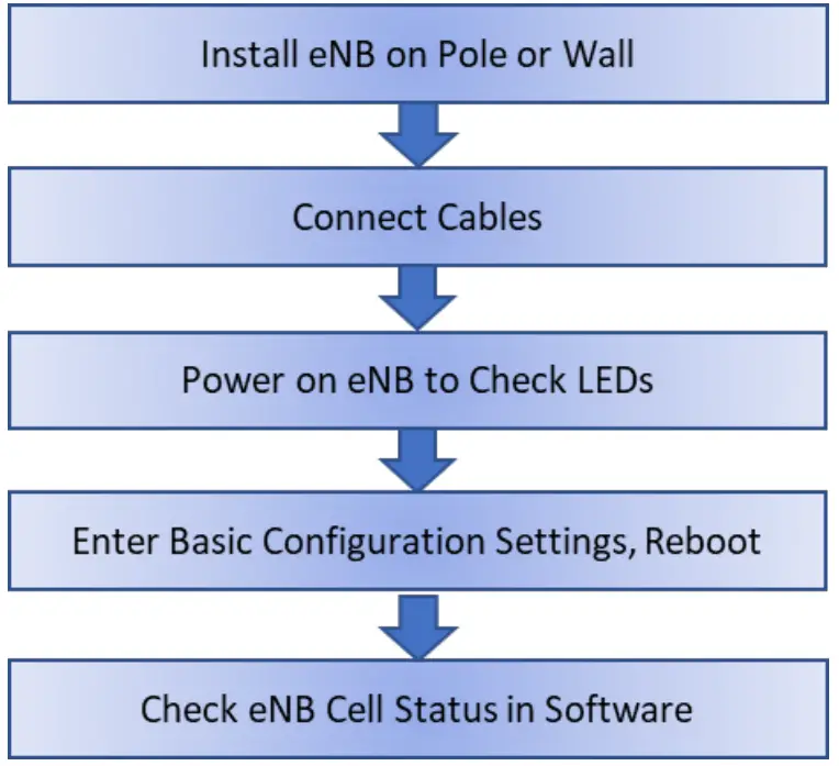 Baicells Nova227 OD 2x250mW TDD eNodeB - fig 5