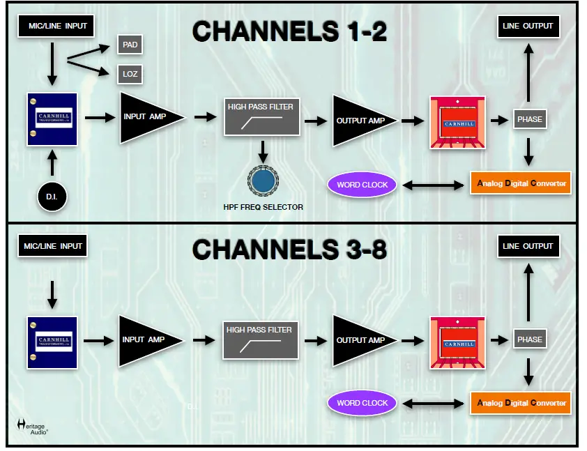 Heritage Audio 545506 8 Channel Transformer Class A Mic Preamp with Premium 24 Bit 192K ADC Rackmount-fig15