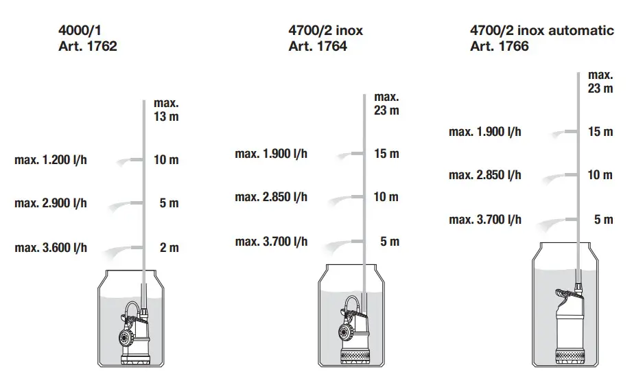 GARDENA GARO2019 Rain Water Tank Pump - Figure 2