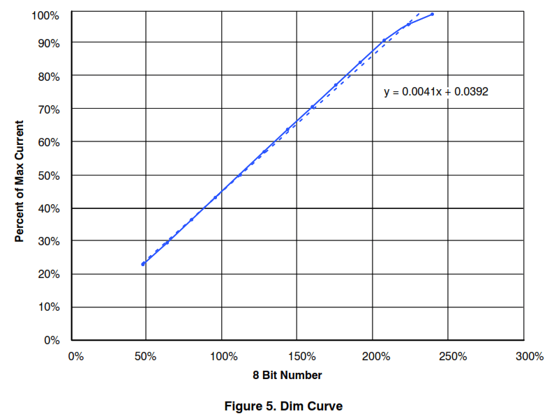 ON Semiconductor FL7760LED1GEVK Evaluation Board - Fig5