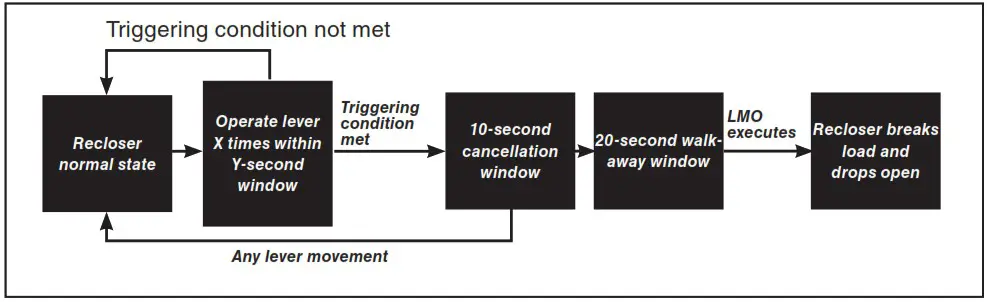 S C TripSaver II Cutout Mounted Recloser Outdoor Distribution Kit - Configuration 102