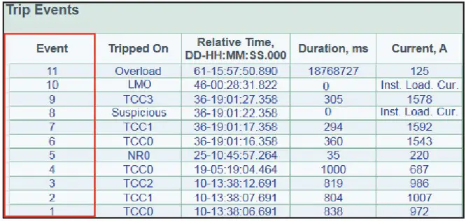 S C TripSaver II Cutout Mounted Recloser Outdoor Distribution Kit - Configuration 92