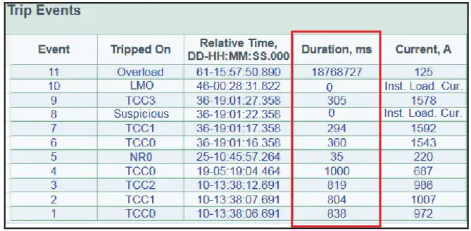 S C TripSaver II Cutout Mounted Recloser Outdoor Distribution Kit - Configuration 96